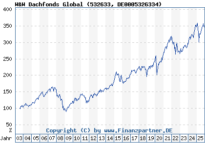 Chart: W&W Dachfonds Global (532633 DE0005326334)