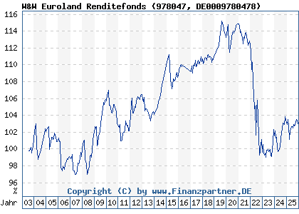 Chart: W&W Euroland Renditefonds (978047 DE0009780478)