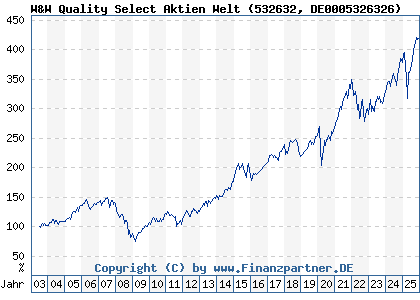 Chart: W&W Quality Select Aktien Welt (532632 DE0005326326)