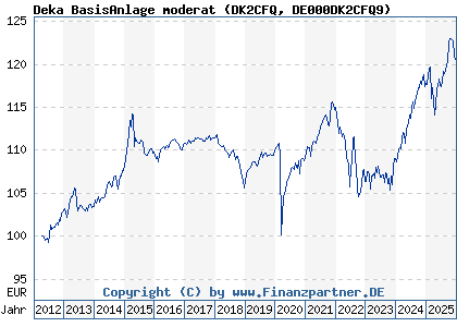 Chart: Deka BasisAnlage moderat (DK2CFQ DE000DK2CFQ9)