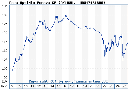 Chart: Deka OptiMix Europa CF (DK1A3U LU0347181306)