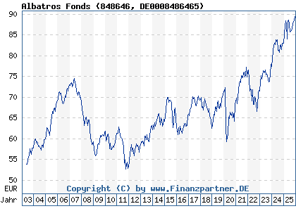 Chart: Albatros Fonds (848646 DE0008486465)