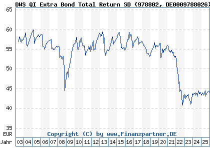 Chart: DWS QI Extra Bond Total Return SD (978802 DE0009788026)