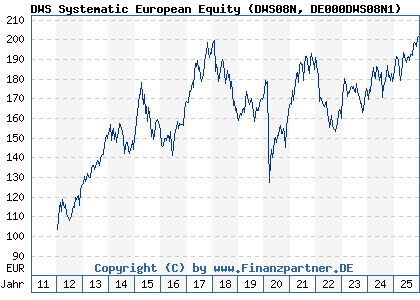 Chart: DWS Systematic European Equity (DWS08N DE000DWS08N1)