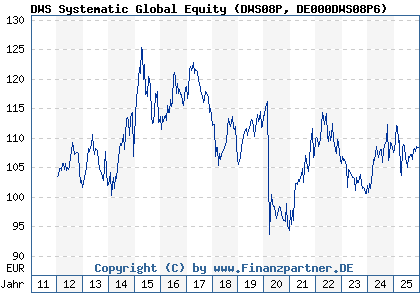 Chart: DWS Systematic Global Equity (DWS08P DE000DWS08P6)