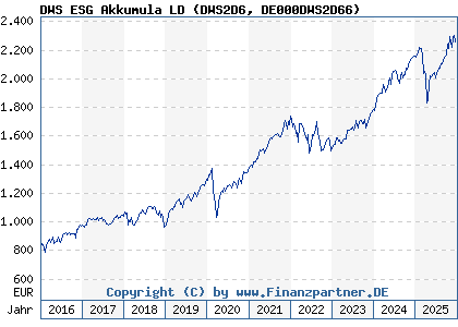 Chart: DWS ESG Akkumula LD (DWS2D6 DE000DWS2D66)