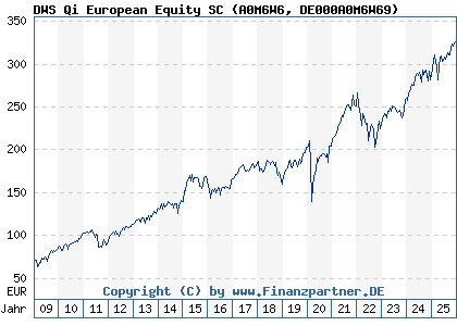 Chart: DWS Qi European Equity SC (A0M6W6 DE000A0M6W69)