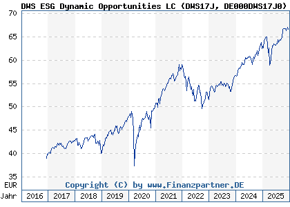 Chart: DWS ESG Dynamic Opportunities LC (DWS17J DE000DWS17J0)