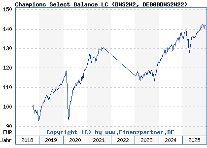 Chart: Champions Select Balance LC (DWS2W2 DE000DWS2W22)