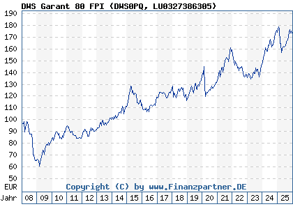 Chart: DWS Garant 80 FPI (DWS0PQ LU0327386305)