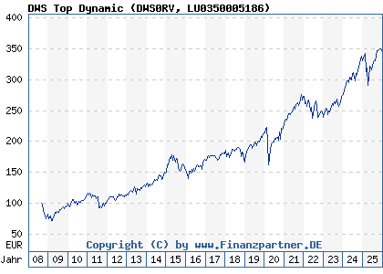 Chart: DWS Top Dynamic (DWS0RV LU0350005186)