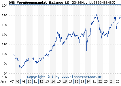 Chart: DWS Verm&ouml;gensmandat Balance LD (DWS0NL LU0309483435)