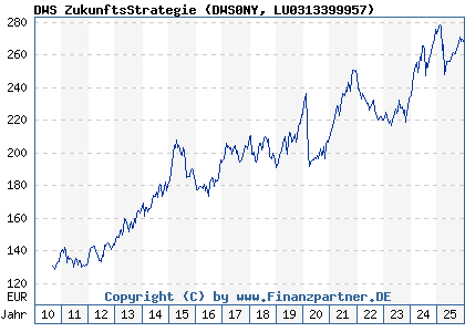 Chart: DWS ZukunftsStrategie (DWS0NY LU0313399957)