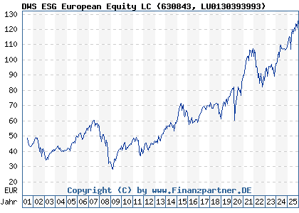 Chart: DWS ESG European Equity LC (630843 LU0130393993)