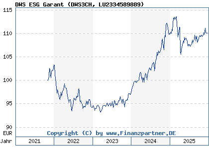 Chart: DWS ESG Garant (DWS3CH LU2334589889)