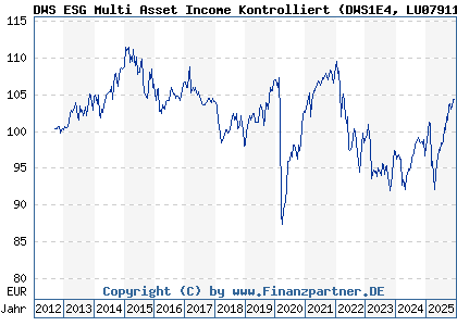 Chart: DWS ESG Multi Asset Income Kontrolliert (DWS1E4 LU0791195471)