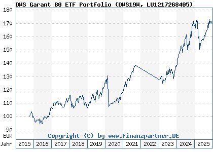 Chart: DWS Garant 80 ETF Portfolio (DWS19W LU1217268405)
