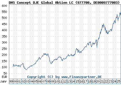 Chart: DWS Concept DJE Global Aktien LC (977700 DE0009777003)