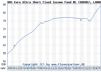 Chart: DWS Euro Ultra Short Fixed Income Fund NC (986967 LU0080237943)