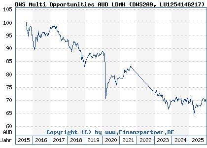 Chart: DWS Multi Opportunities AUD LDMH (DWS2A9 LU1254146217)