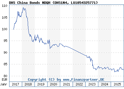 Chart: DWS China Bonds NDQH (DWS1N4 LU1054325771)