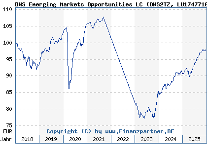 Chart: DWS Emerging Markets Opportunities LC (DWS2TZ LU1747710736)