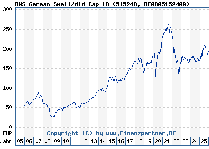 Chart: DWS German Small/Mid Cap LD (515240 DE0005152409)