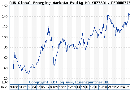 Chart: DWS Global Emerging Markets Equity ND (977301 DE0009773010)