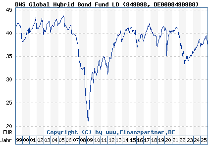 Chart: DWS Global Hybrid Bond Fund LD (849098 DE0008490988)