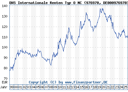 Chart: DWS Internationale Renten Typ O NC (976970 DE0009769703)