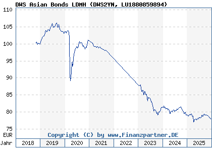 Chart: DWS Asian Bonds LDMH (DWS2YN LU1880859894)