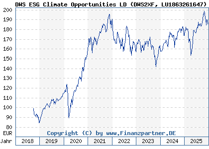 Chart: DWS ESG Climate Opportunities LD (DWS2XF LU1863261647)