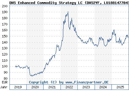 Chart: DWS Enhanced Commodity Strategy LC (DWS2YF LU1881477043)