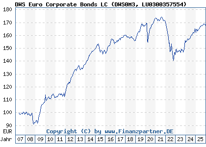 Chart: DWS Euro Corporate Bonds LC (DWS0M3 LU0300357554)