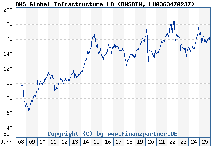 Chart: DWS Global Infrastructure LD (DWS0TN LU0363470237)