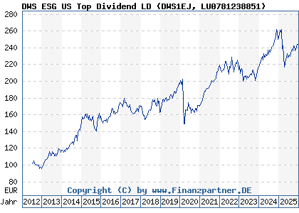 Chart: DWS ESG US Top Dividend LD (DWS1EJ LU0781238851)