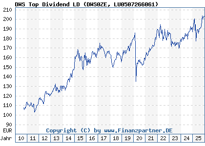 Chart: DWS Top Dividend LD (DWS0ZE LU0507266061)
