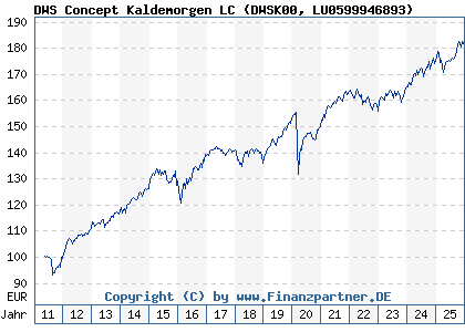 Chart: DWS Concept Kaldemorgen LC (DWSK00 LU0599946893)