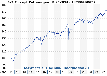 Chart: DWS Concept Kaldemorgen LD (DWSK01 LU0599946976)