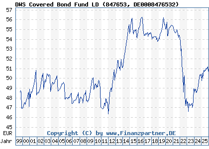 Chart: DWS Covered Bond Fund LD (847653 DE0008476532)