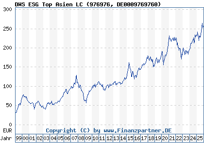 Chart: DWS ESG Top Asien LC (976976 DE0009769760)