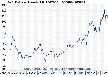 Chart: DWS Future Trends LD (847650 DE0008476508)