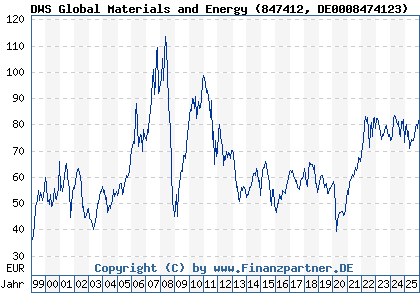 Chart: DWS Global Materials and Energy (847412 DE0008474123)