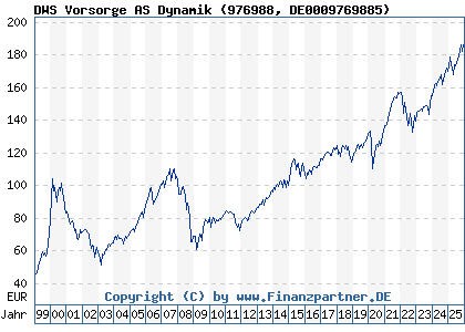 Chart: DWS Vorsorge AS Dynamik (976988 DE0009769885)