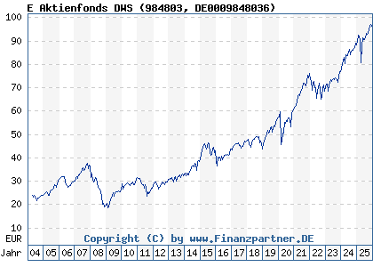 Chart: E Aktienfonds DWS (984803 DE0009848036)