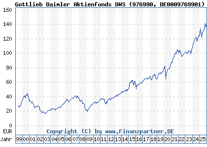 Chart: Gottlieb Daimler Aktienfonds DWS (976990 DE0009769901)