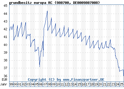 Chart: grundbesitz europa RC (980700 DE0009807008)