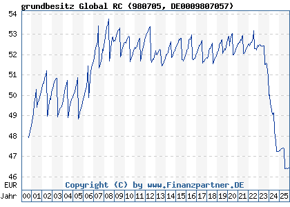 Chart: grundbesitz Global RC (980705 DE0009807057)