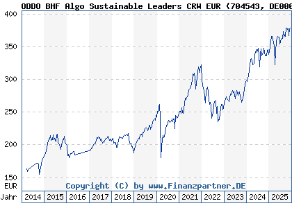Chart: ODDO BHF Algo Sustainable Leaders CRW EUR (704543 DE0007045437)