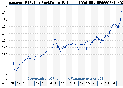 Chart: Managed ETFplus Portfolio Balance (A0M1UN DE000A0M1UN9)